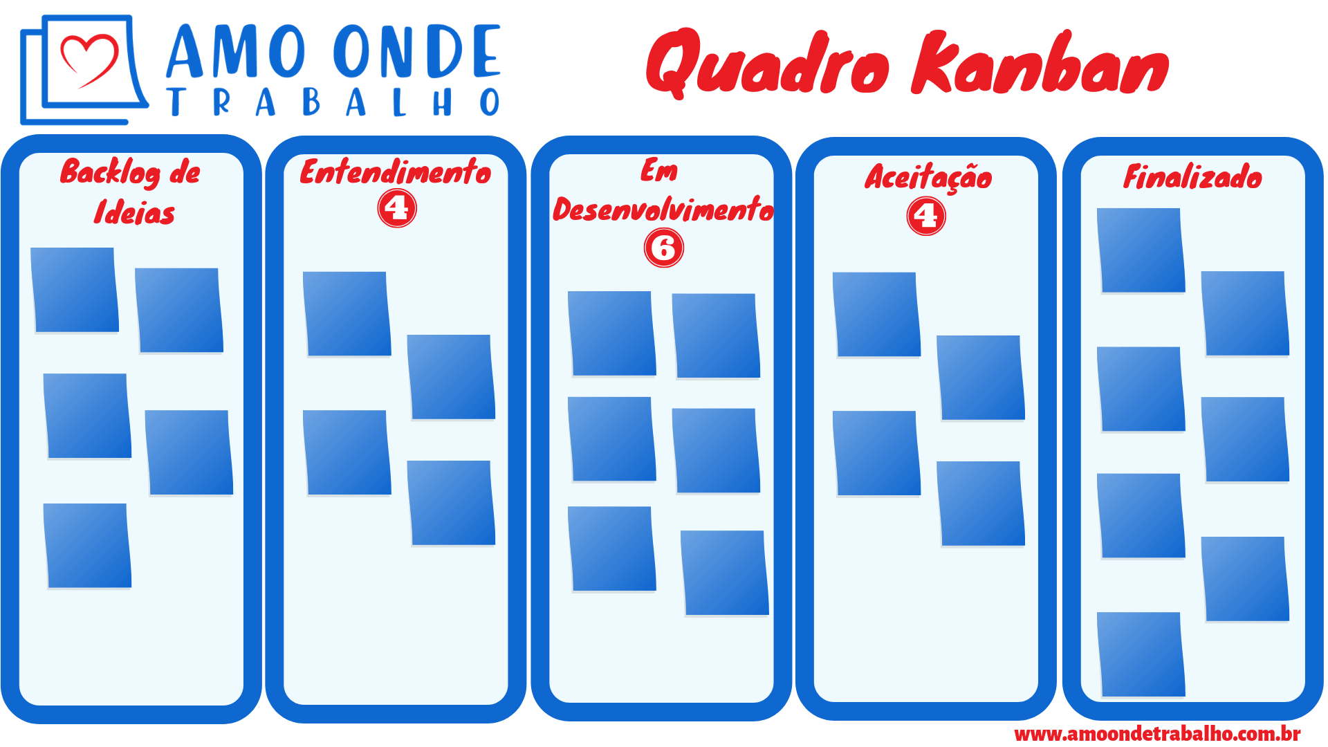 Exemplo de um quadro Kanban para entendimento.