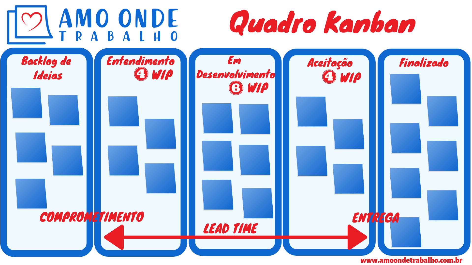 Exemplo de um quadro Kanban com detalhes para entendimento.