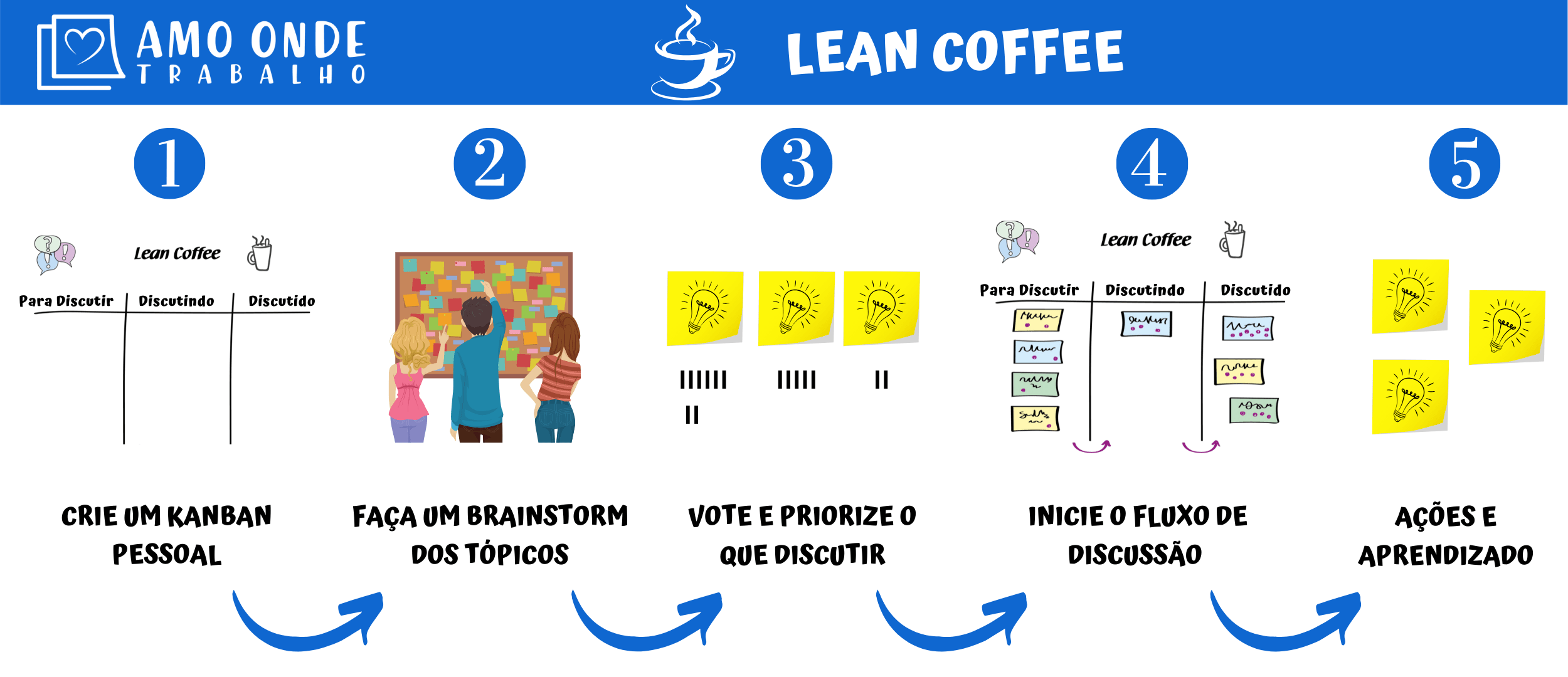 Lean Coffee 2 2