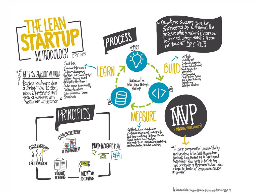 Lean Startup Resumo