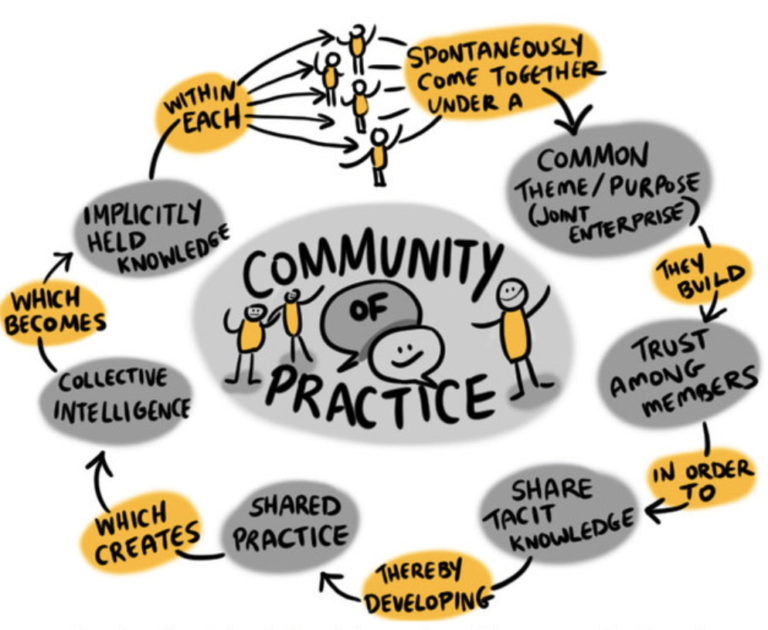 community of practice min