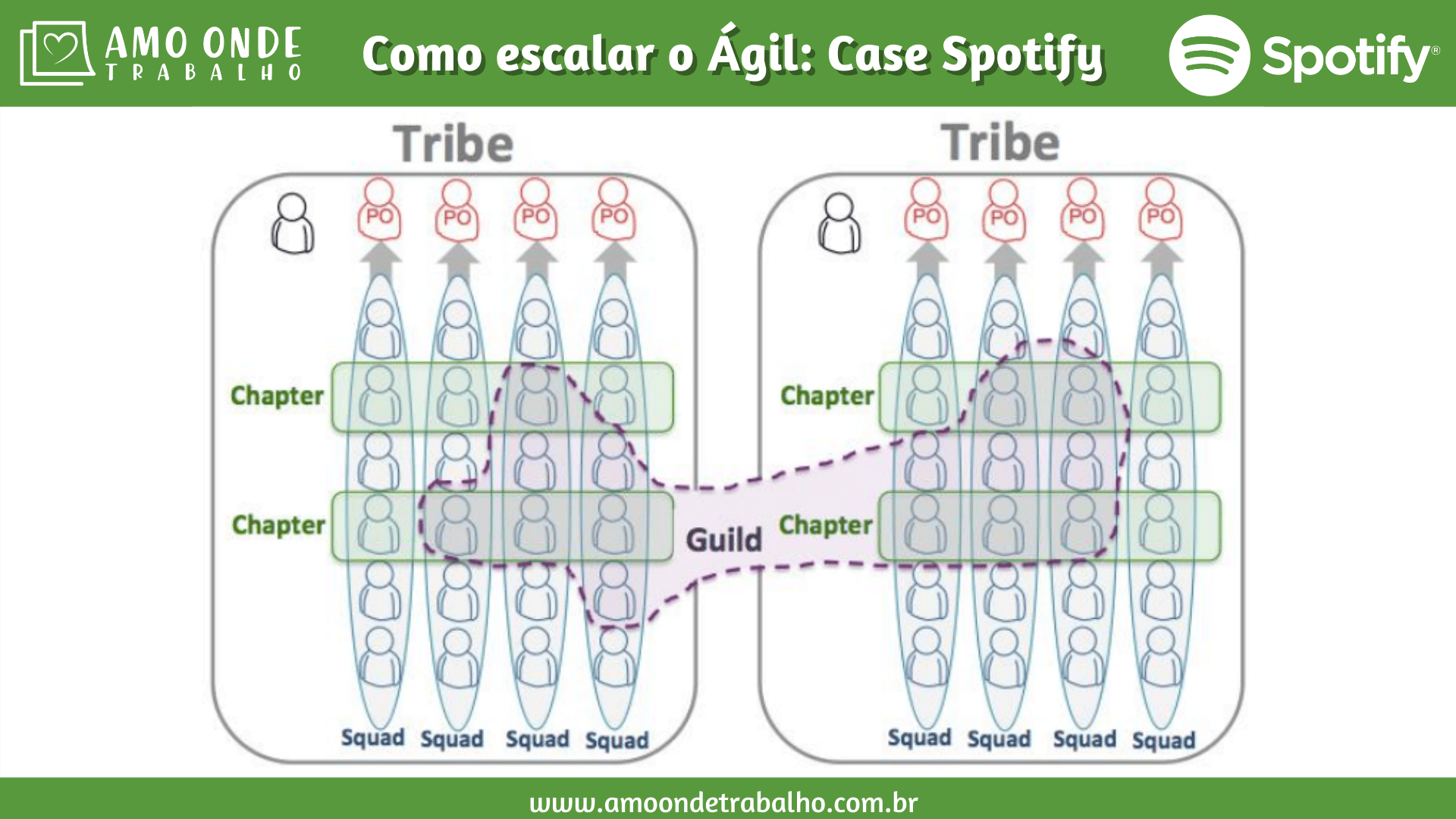 Como escalar o ágil: Case Spotify - Tribos, Squads, Capítulos e Guildas